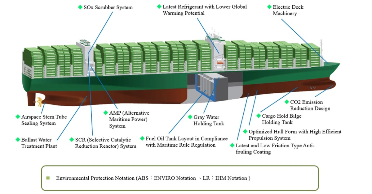 A Evergreen Encomendou Oito e Afretou Doze Navios Porta-Contentores de 11 000 TEU
