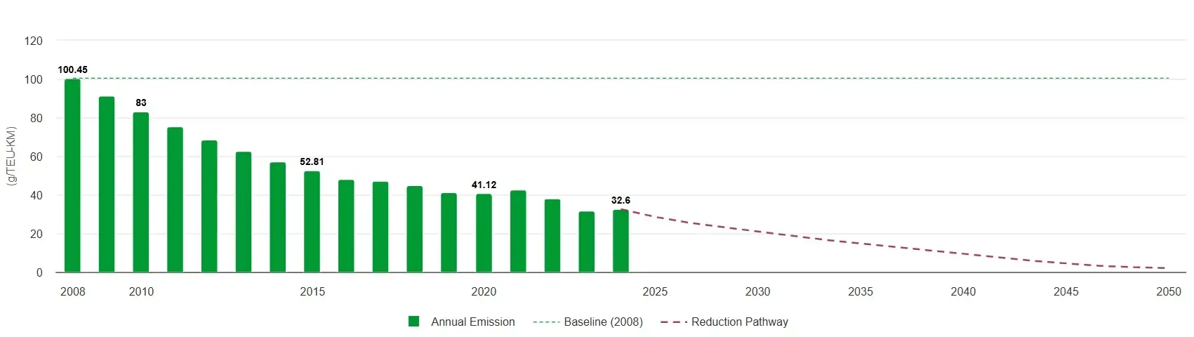Evergreen Decarbonization Roadmap