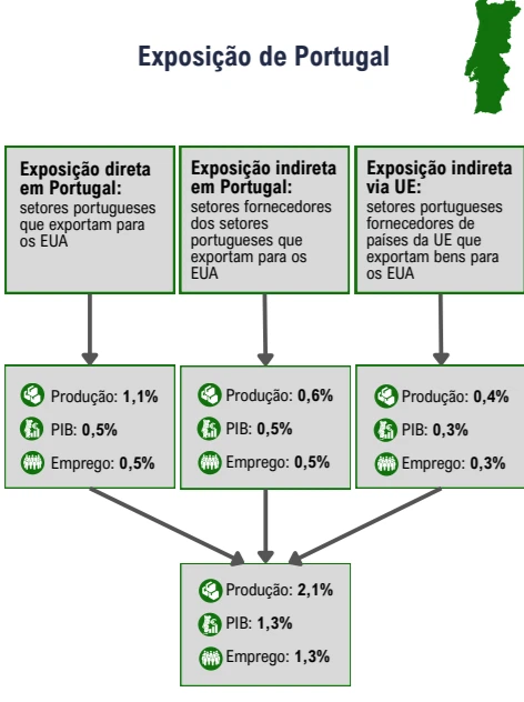 exposição de portugal às exportações aos EUA