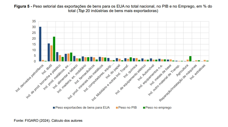 peso setorial das exportações de bens para os EUA no total de Portugal